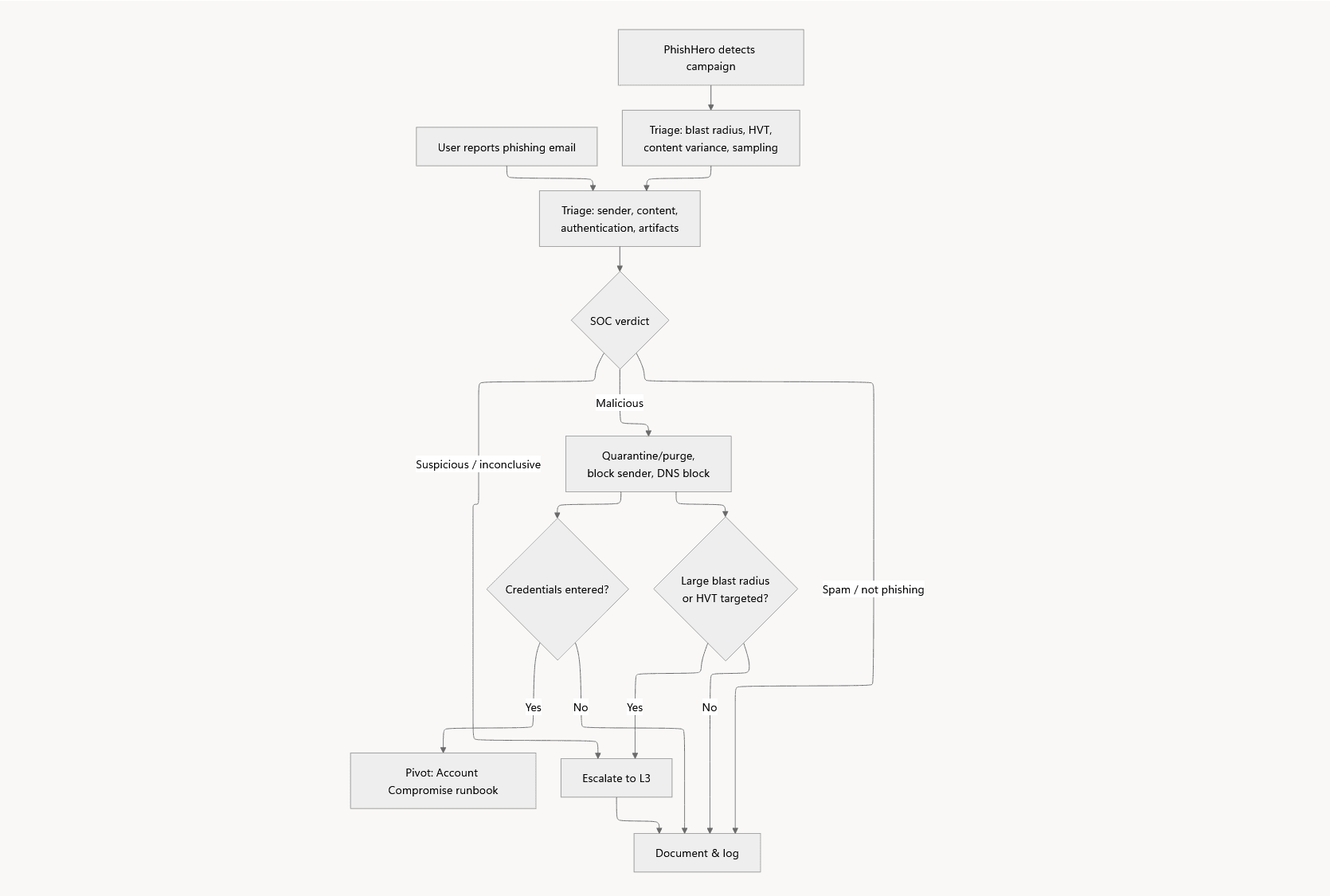 Runbook Mermaid Diagram